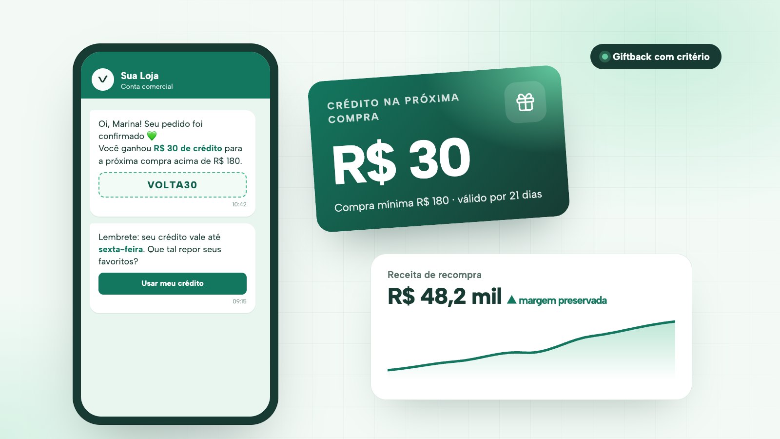 Conversa no WhatsApp avisando um crédito de R$ 30 para a próxima compra, ao lado de um cartão de giftback e de um gráfico de receita de recompra em alta.